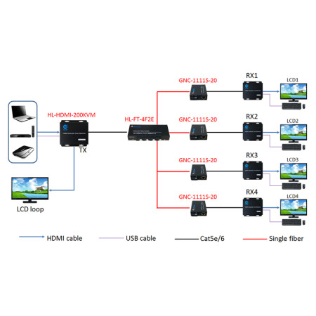 Giải pháp truyền tín hiệu HDMI qua quang 1 truyền 4 nhận hỗ trợ cổng usb