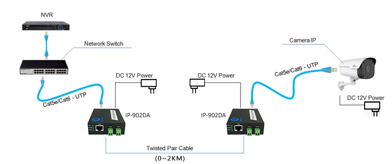 IP-902DA (Twisted pair)