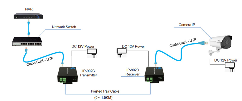 IP-902B (Twisted pair)
