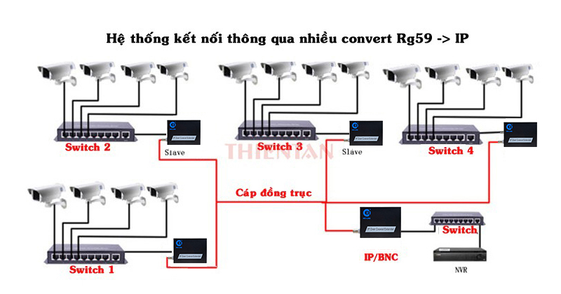 kết nối hệ thống mạng qua nhiều bộ chuyển đổi camera IP qua c&aacute;p đồng trục IP-902B