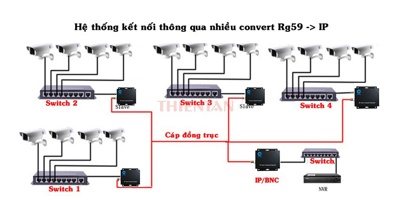 kết nối hệ thống mạng qua nhiều bộ chuyển đổi camera IP qua c&aacute;p đồng trục IP-902B