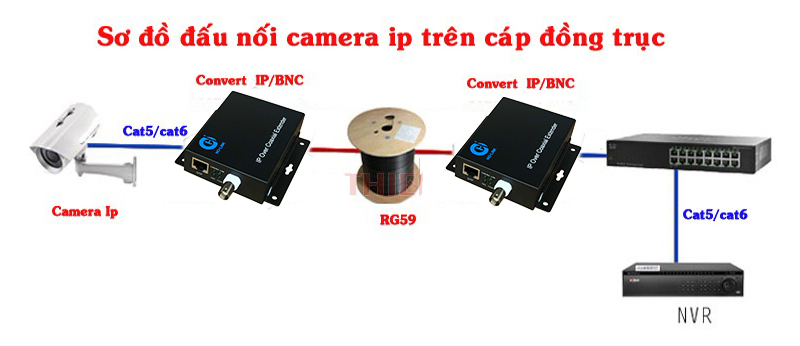 kết nối IP-902B qua c&aacute;p đồng trục