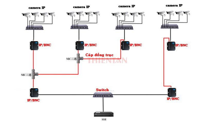 m&ocirc; h&igrave;nh kết nối IP-902B - bộ chuyển đổi t&iacute;n hiệu IP qua c&aacute;p đồng trục