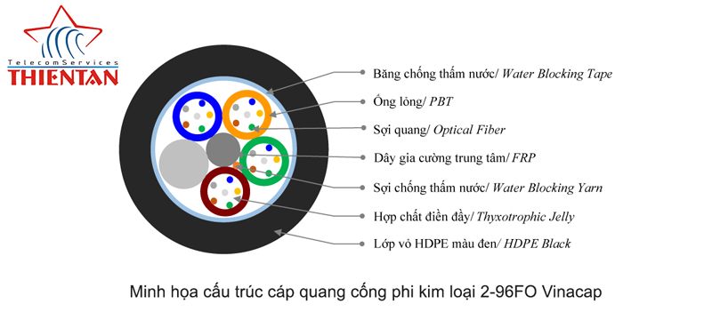cấu trúc cáp quang cống phi kim loại 2-96FO Vinacap