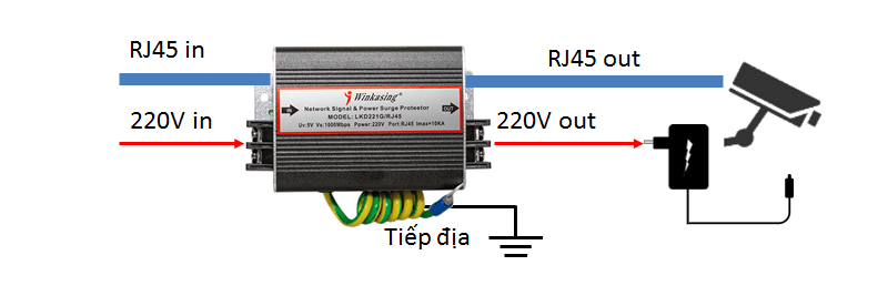 chống sét mạng lan gigabit
