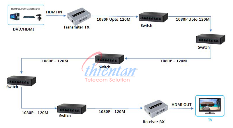 Mô hình kết nối thông qua các tầng Switch DT-7043