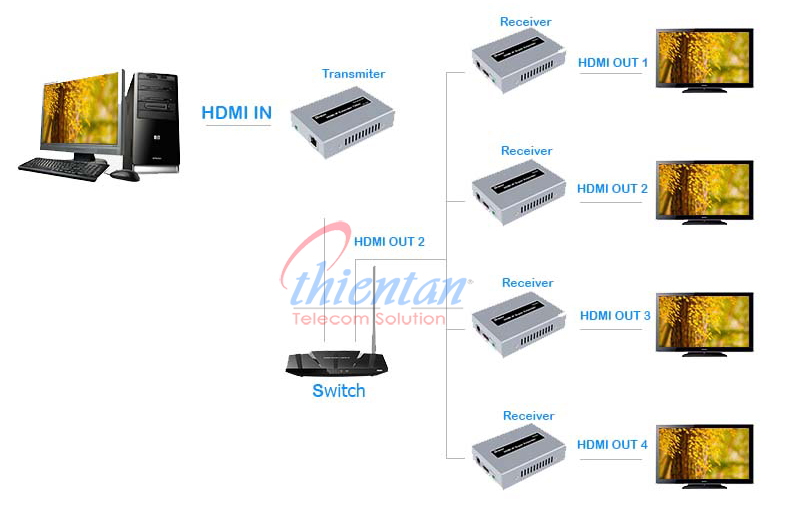 Mô hinh kết nối 1 thiết bị truyền và nhiều thiết bị nhận DT-7043