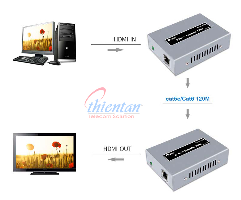 Sơ đồ kết nối bộ kéo dài hdmi 120M DT-7043