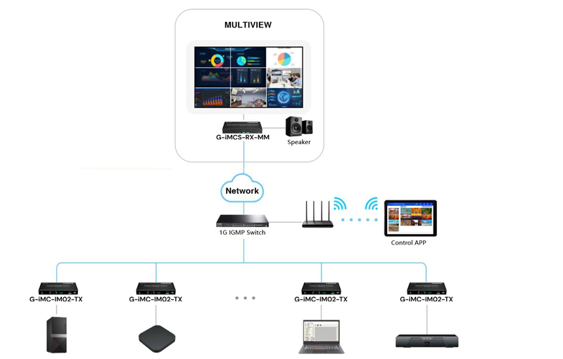 G-iMCS-RX-MM multi view
