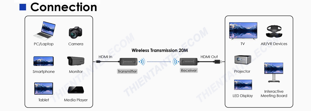 mô hình kết nối bộ thu phát hdmi 4k 20m