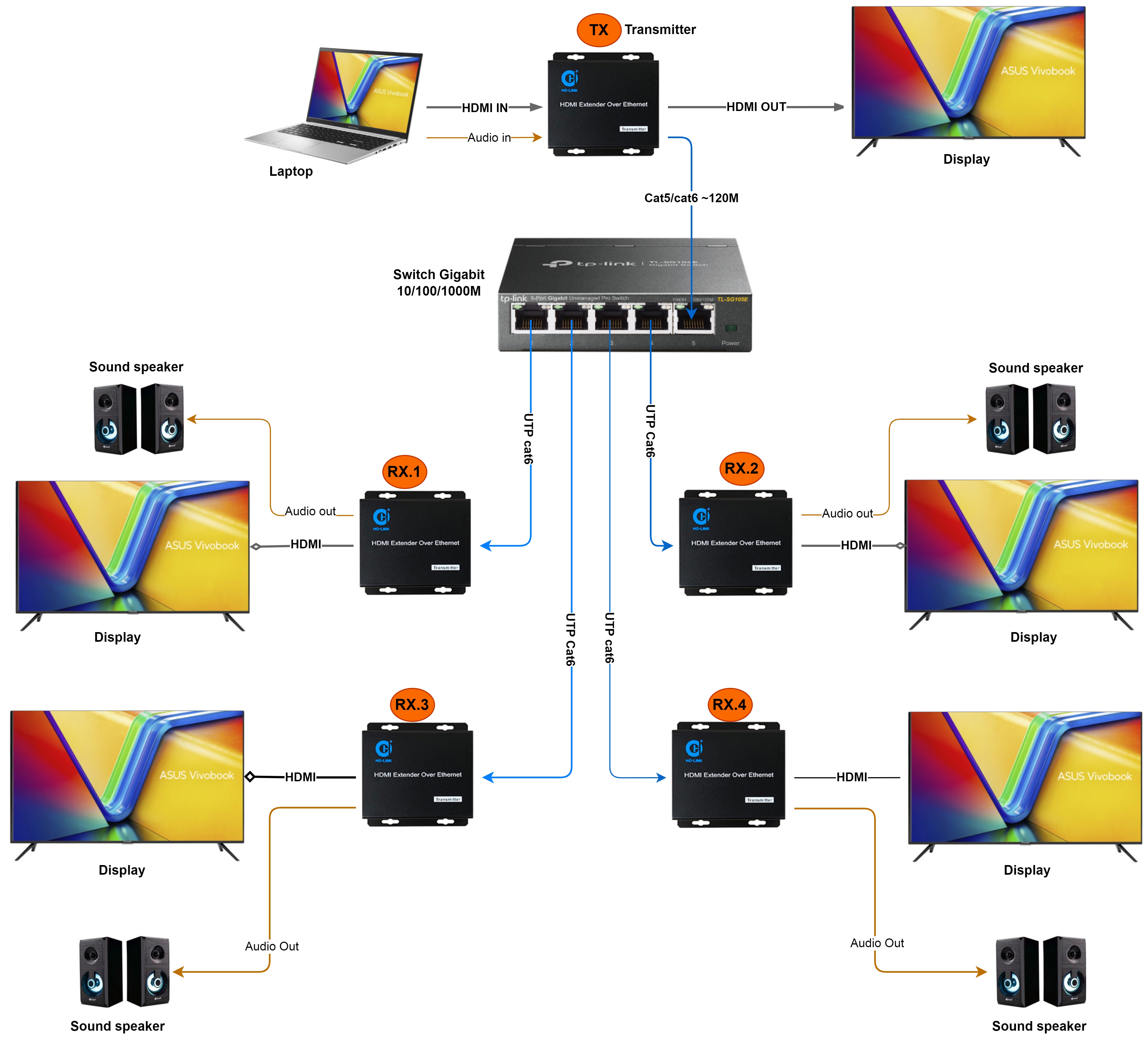 giải pháp  truyền HDMI 1 ra 4 màn hình thương hiệu Holink