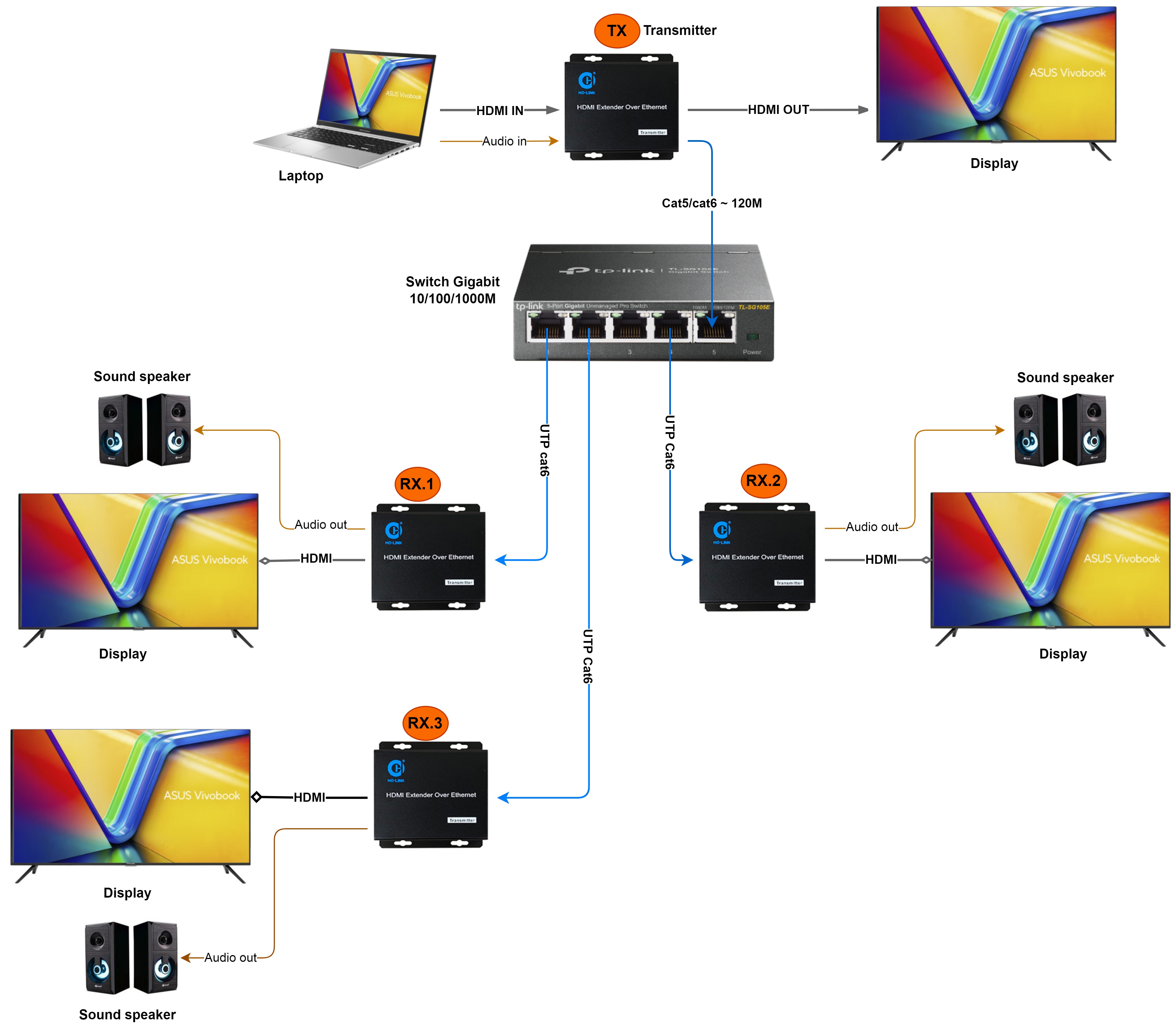 giải pháp  truyền HDMI 1 ra 3 màn hình thương hiệu Holink