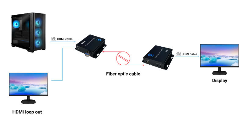 m&ocirc; h&igrave;nh kết nối HL-HD-1F-3G-20T/R