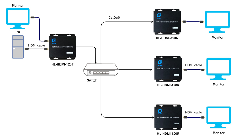 mo hinh ket noi HL-HDMI-120R