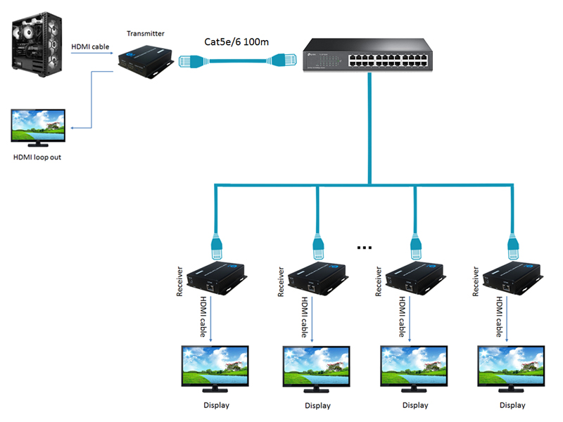sơ đồ kết nối HDMI to lan 120m