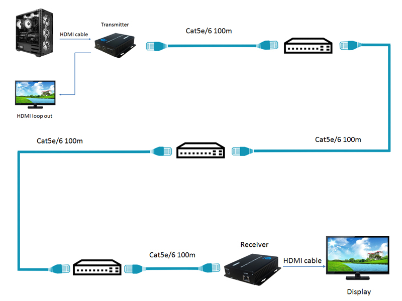 m&ocirc; h&igrave;nh kết nối HDMI to lan 120m (đ&atilde; d&ugrave;ng thực tế 150m qua d&acirc;y mạng)