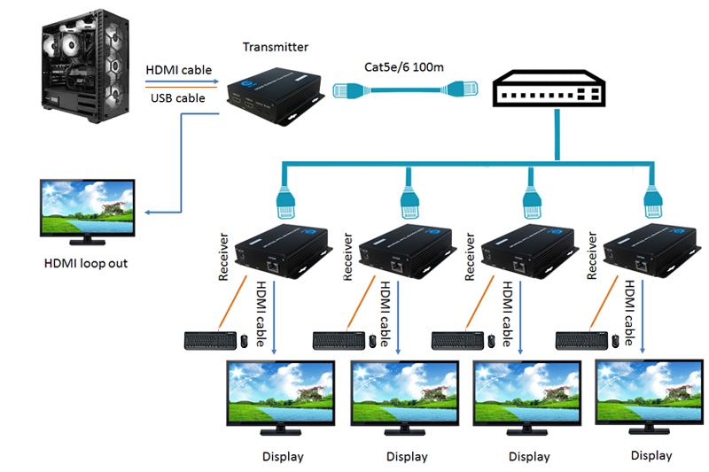 bộ chuyển đổi hdmi sang lan có cổng usb 1 truyền 4 nhận