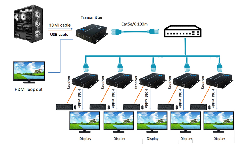 bộ chuyển đổi hdmi sang lan có cổng usb 1 truyền 5 nhận