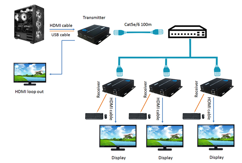 bộ chuyển đổi hdmi sang lan có cổng usb 1 truyền 3 nhận