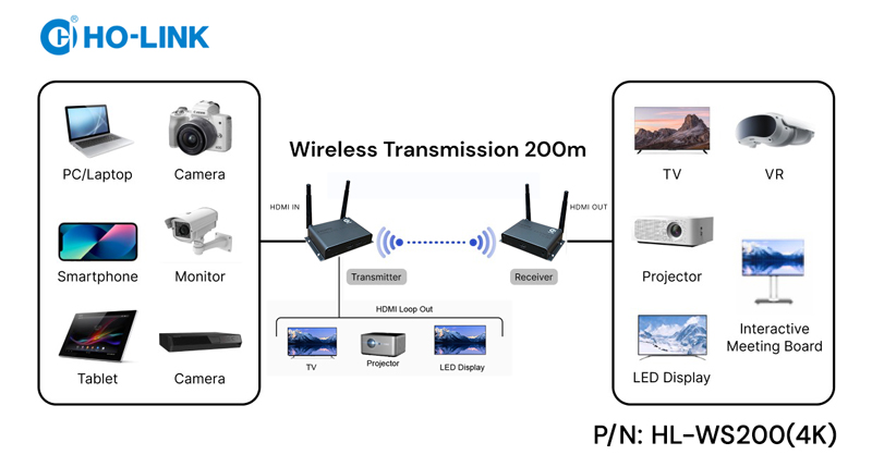 kết nối bộ thu phát HDMI không dây 4K30Hz