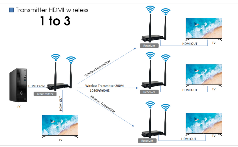 HDMI Extender Wireless 1 to 3