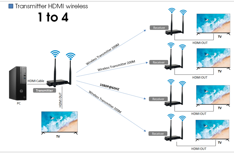 HDMI Extender Wireless 1 to 4