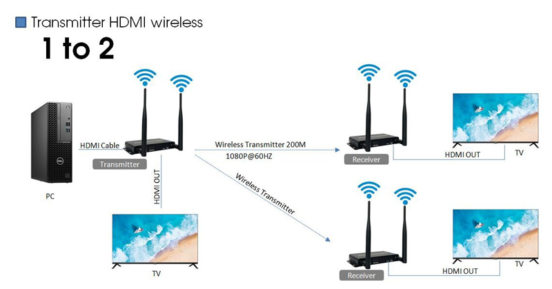 HDMI Extender Wireless 1 to 2