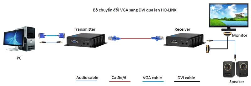 bộ chuyển đổi VGA sang DVI qua lan
