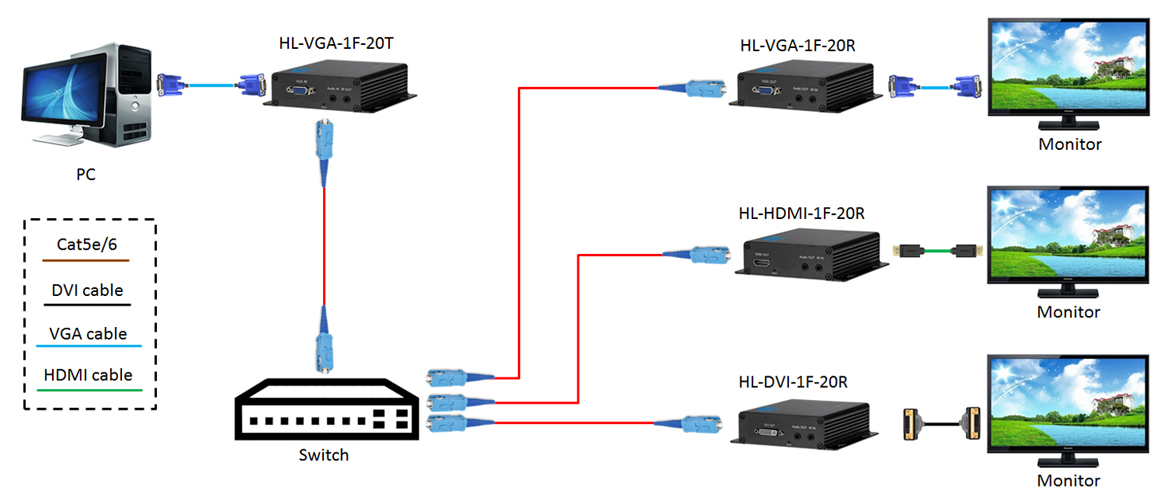 Mô hình chuyển đổi tín hiệu VGA sang HDMI/DVI/VGA bằng hệ thống mạng quang