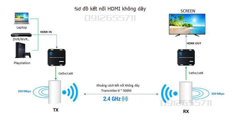 Bộ thu phát HDMI Không dây giải pháp truyền HDMI không dây MWB201 + HL-HDMI-120TR