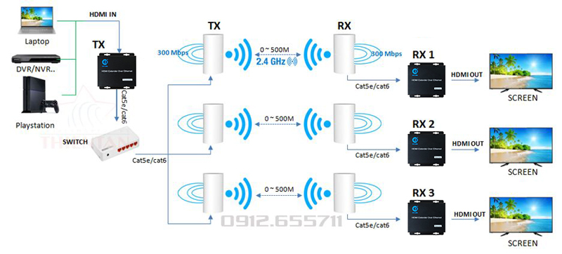 Bộ thu phát HDMI không dây giải pháp truyền HDMI không dây MWB201 + HL-HDMI-120TR