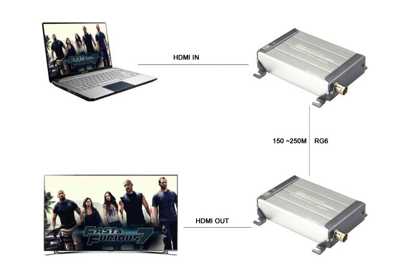 bộ chuyển HDMI qua cáp đồng trục 200 300m