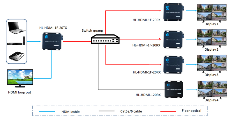 hdmi qua quang 1 truyền nhiều nhận