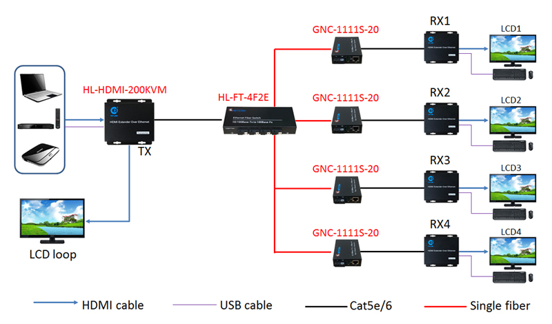 giải pháp truyền HDMI qua quang 1 ra 4 kèm cổng usb