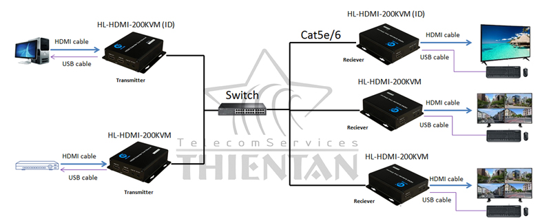 hệ thống HDMI sang lan nhiều truyền nhiều nhận