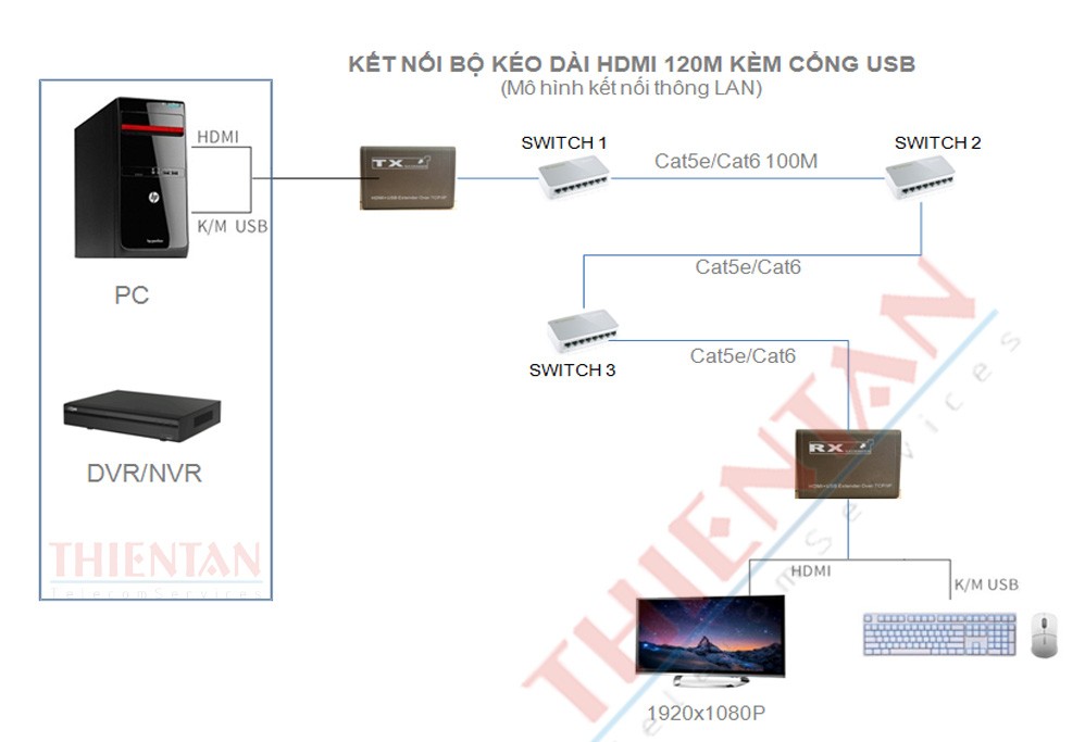 bộ kéo dài HDMI 120m có cổng USB thông lan