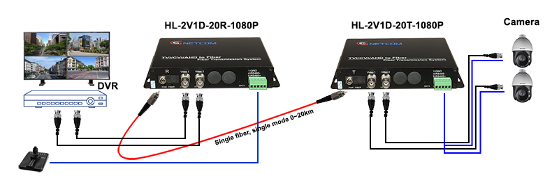 bộ chuyển đổi video sang quang 2 kênh 1080 kèm PTZ