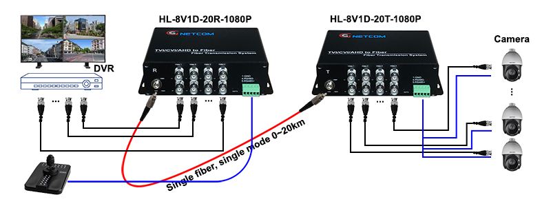 Bộ chuyển đổi Video sang quang 8 k&ecirc;nh AHD/HD-TVI/ HD-CVI 1080P c&oacute; PTZ HL-8V1D-20TR-1080P