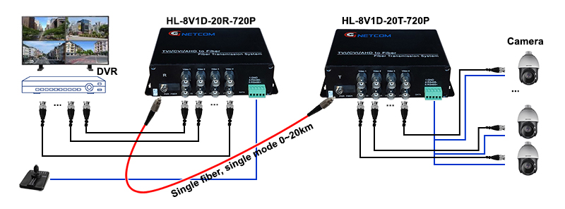 Bộ chuyển đổi quang Video 8 kênh HL-8V1D-20T/R-720P 