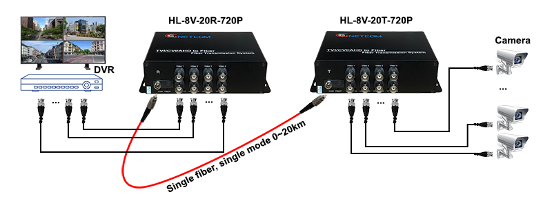Bộ chuyển đổi Video sang quang 8 kênh AHD/HD-TVI/ HD-CVI 720/960P