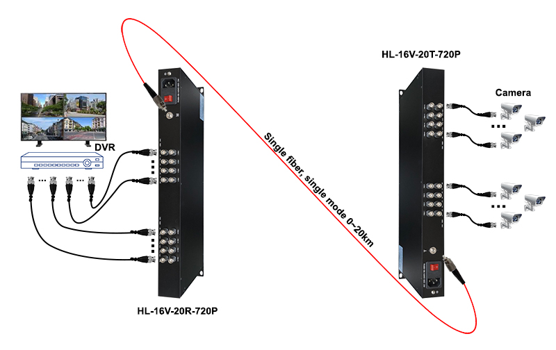 Bộ chuyển đổi quang Video 16 kênh HL-16V-20TR-720