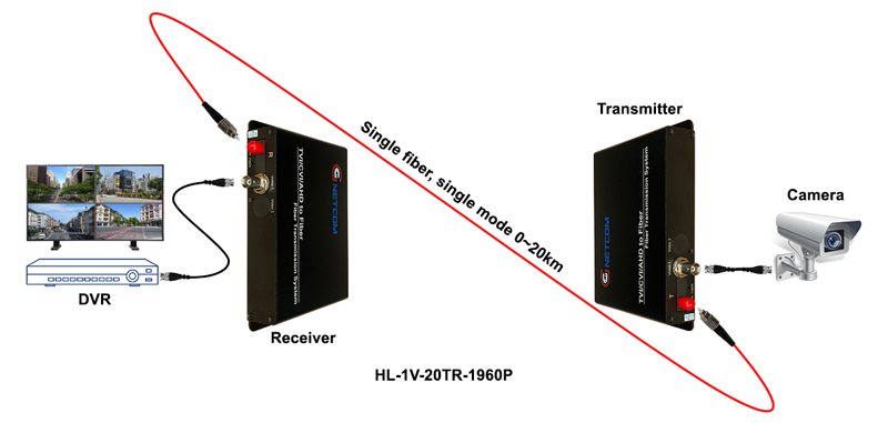 bộ chuyển đổi video sang quang 1 k&ecirc;nh 1960P HL-1V-20TR-1960P