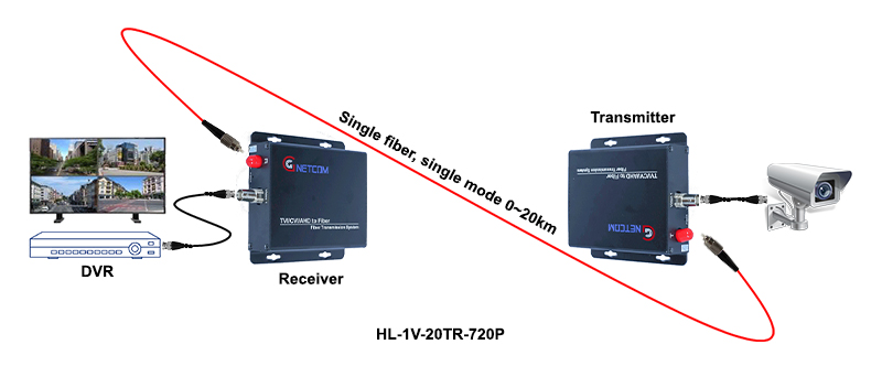 Bộ chuyển đổi Video sang quang 1 k&ecirc;nh HL-1V-20T/R-720P