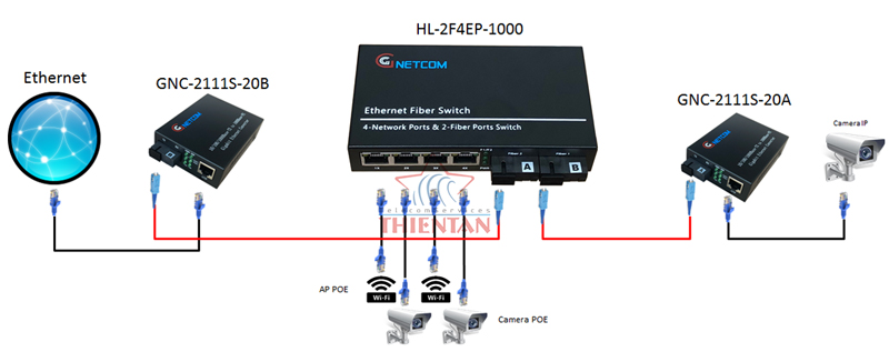 m&ocirc; h&igrave;nh kết nối chuyển tiếp quang c&oacute; POE HL-2F4EP-1000