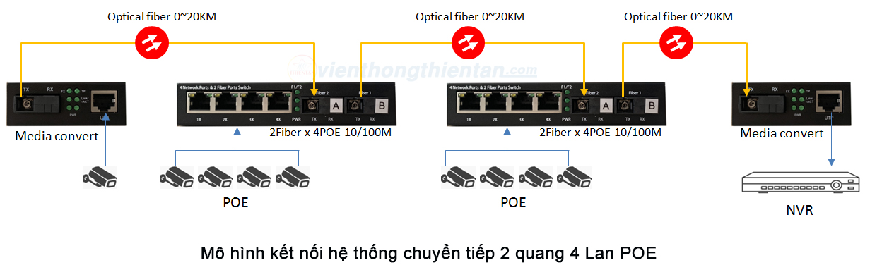 m&ocirc; h&igrave;nh chuyển tiếp HL-2F4EP-SC