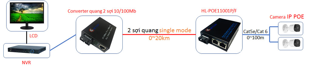 Bộ chuyển đổi quang điện POE 10/100M HL-POE11001P/F