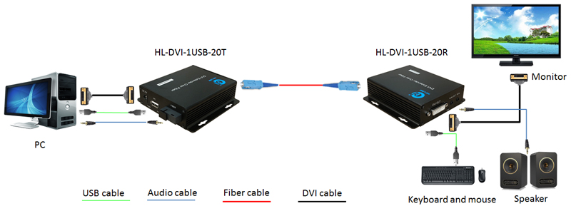 HL-DVI-1USB-20TR