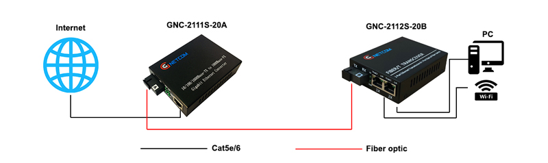 Sơ đồ kết nối bộ chuyển đổi quang điện 1 ra 2 lan Gnetcom GNC-2112S-20A v&agrave; GNC-2112S-20B