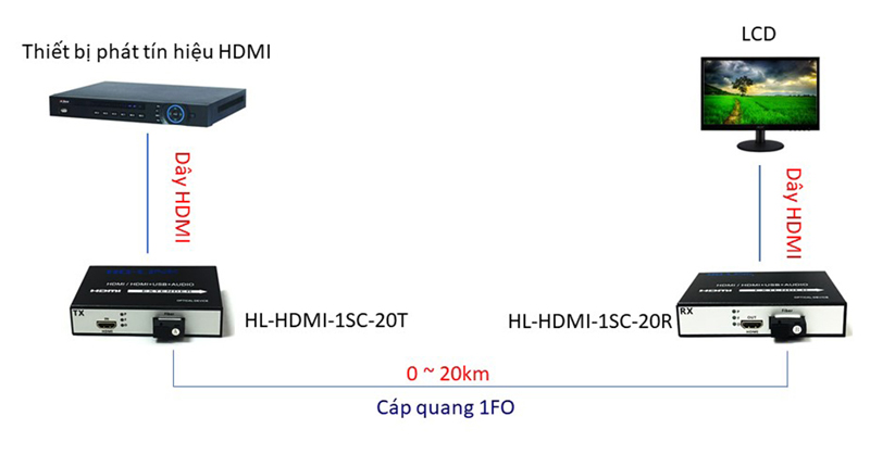 bộ chuyển hdmi qua c&aacute;p quang cổng SC HL-HDMI-1SC-20TR
