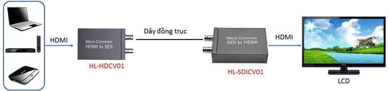 hdmi qua cáp đồng trục